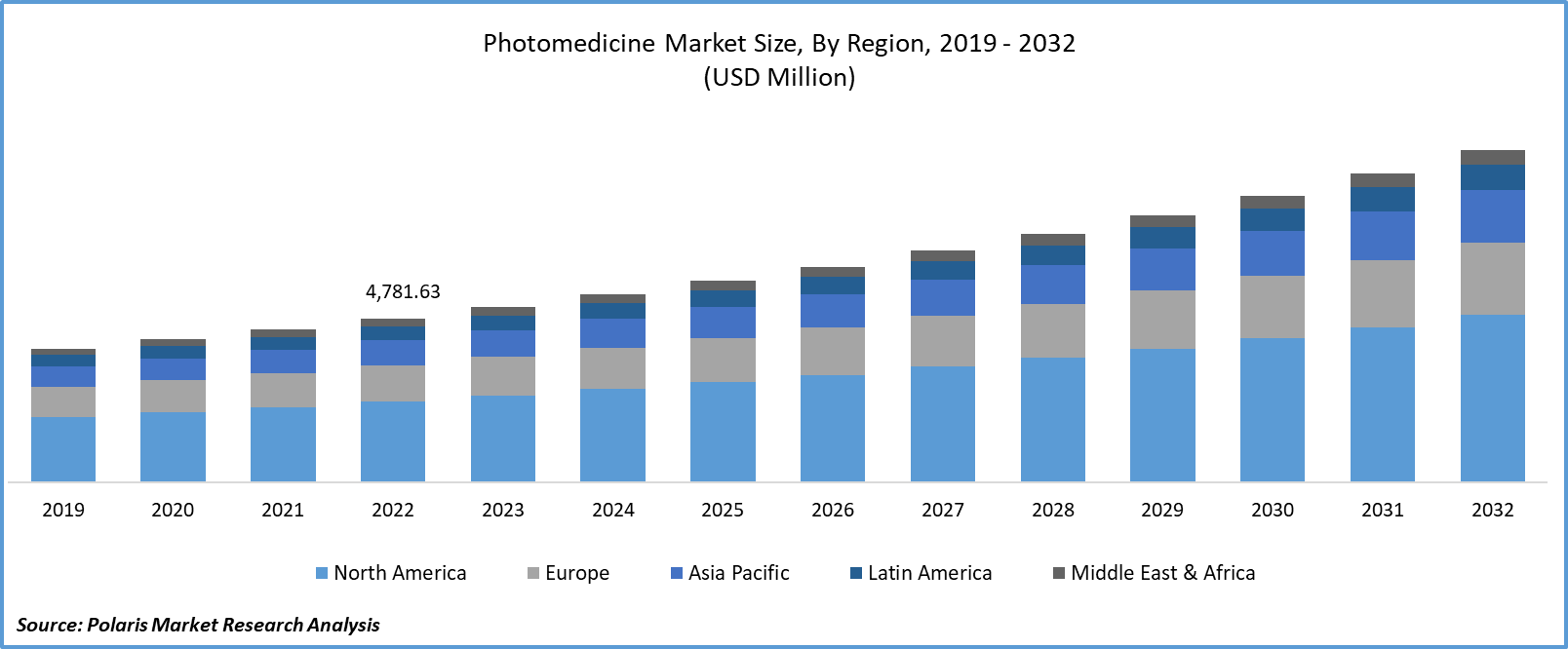 Photomedicine Market Size